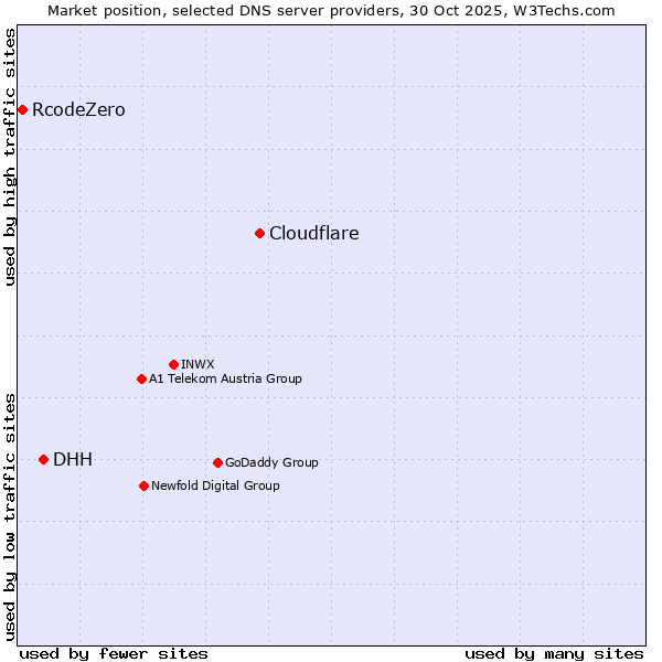 Market position of Cloudflare vs. DHH vs. RcodeZero