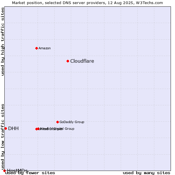 Market position of Cloudflare vs. DHH vs. HostMDs