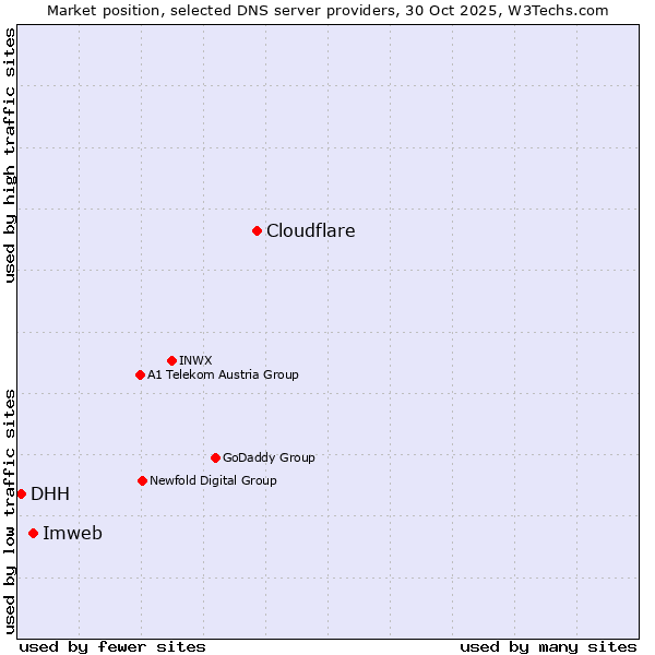 Market position of Cloudflare vs. Imweb vs. DHH