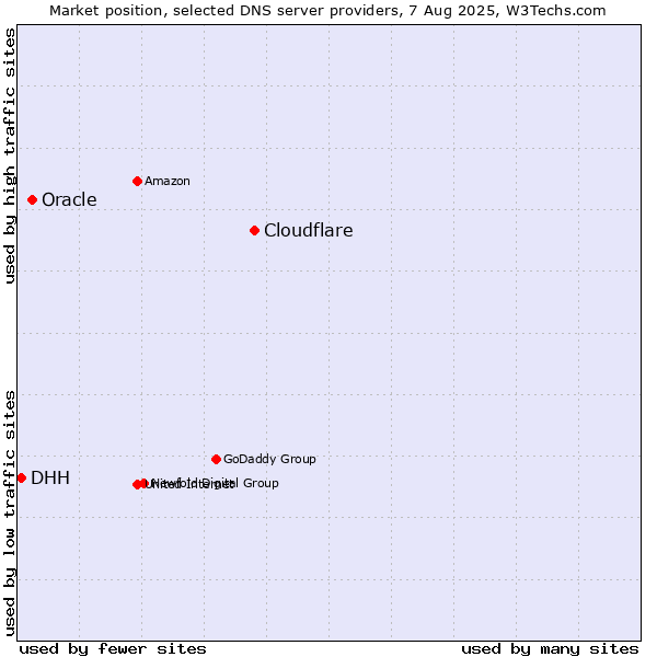 Market position of Cloudflare vs. Oracle vs. DHH