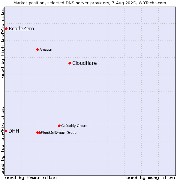 Market position of Cloudflare vs. RcodeZero vs. DHH