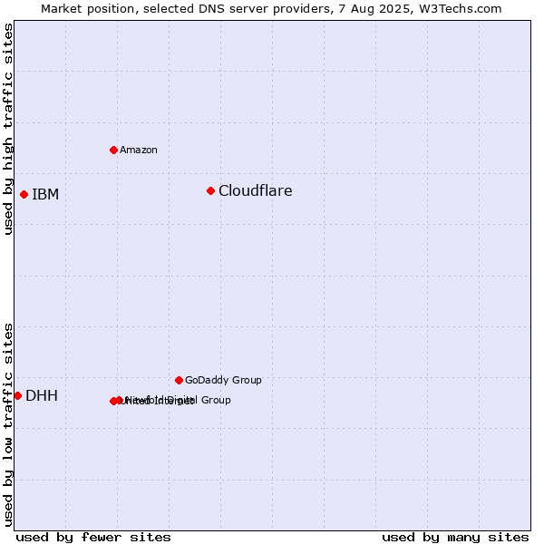 Market position of Cloudflare vs. IBM vs. DHH
