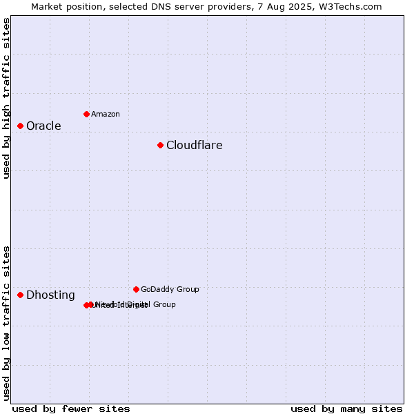 Market position of Cloudflare vs. Dhosting vs. Oracle