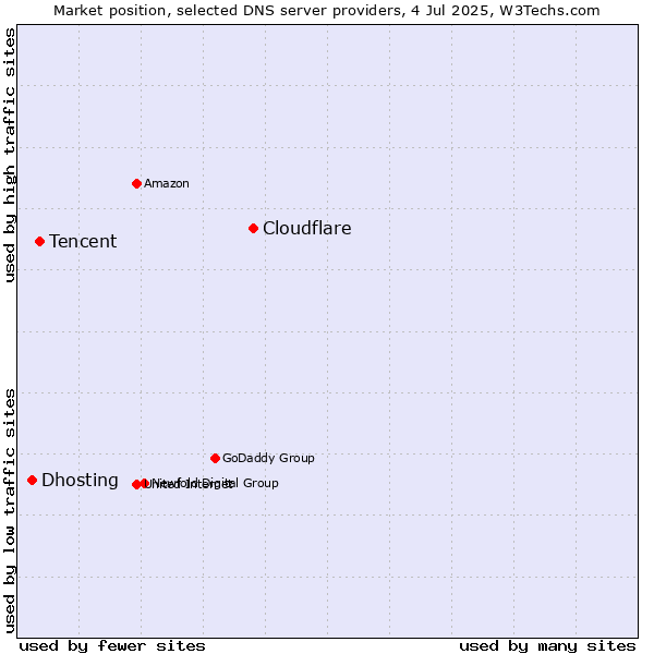 Market position of Cloudflare vs. Tencent vs. Dhosting