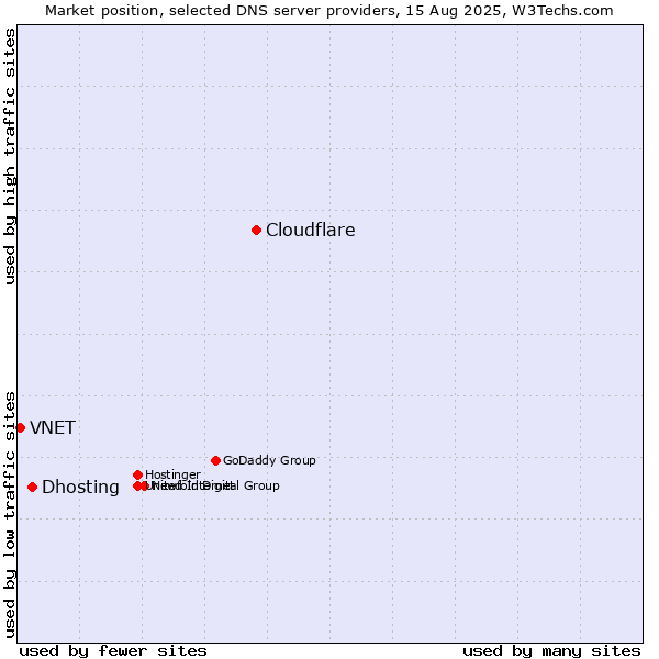 Market position of Cloudflare vs. Dhosting vs. VNET