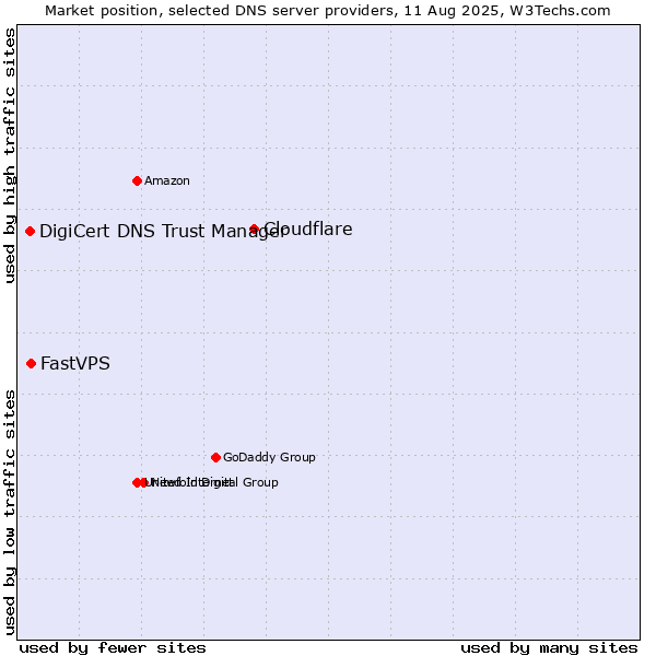 Market position of Cloudflare vs. FastVPS vs. DigiCert DNS Trust Manager