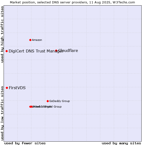 Market position of Cloudflare vs. FirstVDS vs. DigiCert DNS Trust Manager