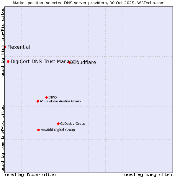 Market position of Cloudflare vs. DigiCert DNS Trust Manager vs. Flexential