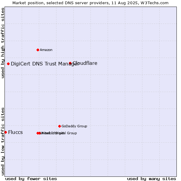 Market position of Cloudflare vs. DigiCert DNS Trust Manager vs. Fluccs