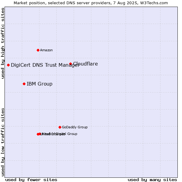 Market position of Cloudflare vs. IBM Group vs. DigiCert DNS Trust Manager