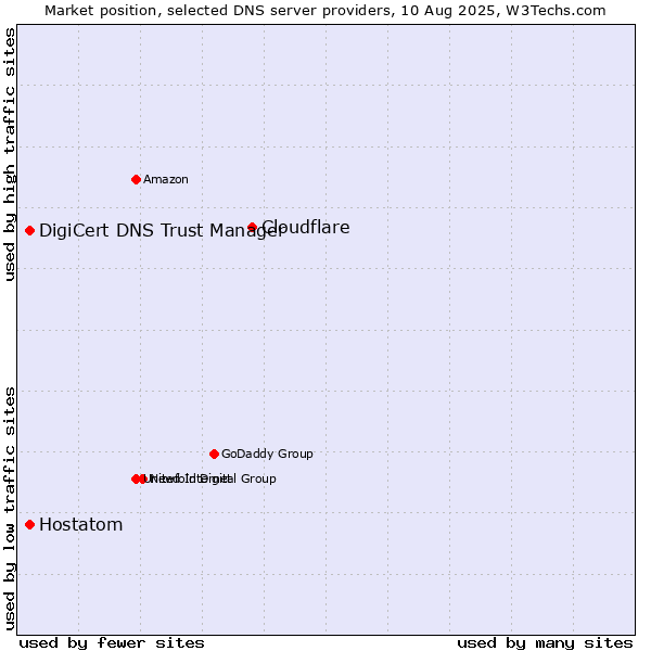 Market position of Cloudflare vs. DigiCert DNS Trust Manager vs. Hostatom