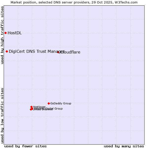 Market position of Cloudflare vs. DigiCert DNS Trust Manager vs. HostDL