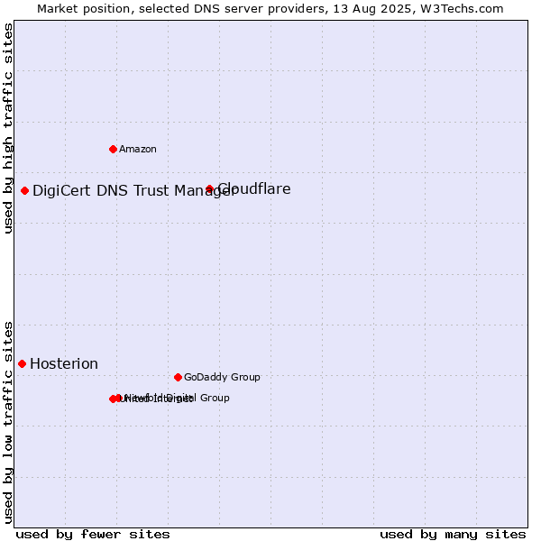 Market position of Cloudflare vs. DigiCert DNS Trust Manager vs. Hosterion