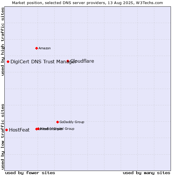 Market position of Cloudflare vs. DigiCert DNS Trust Manager vs. HostFeat