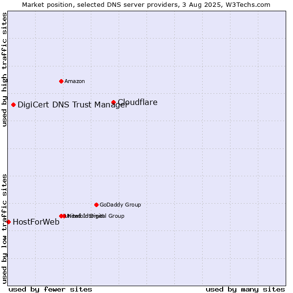 Market position of Cloudflare vs. DigiCert DNS Trust Manager vs. HostForWeb