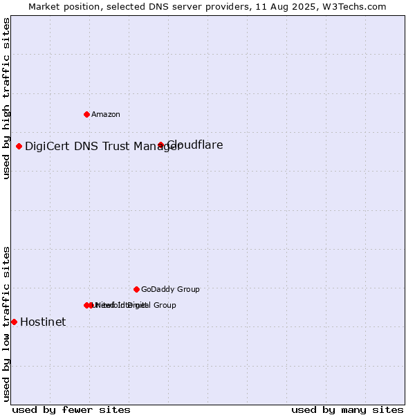 Market position of Cloudflare vs. DigiCert DNS Trust Manager vs. Hostinet