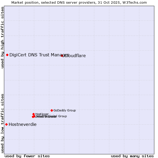 Market position of Cloudflare vs. DigiCert DNS Trust Manager vs. Hostneverdie