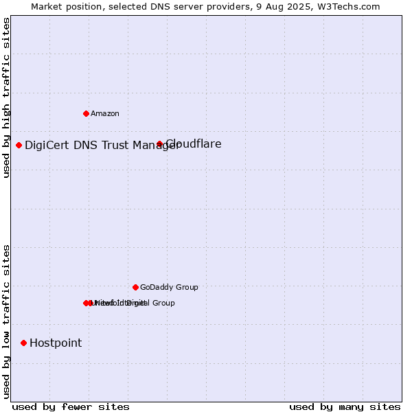 Market position of Cloudflare vs. Hostpoint vs. DigiCert DNS Trust Manager