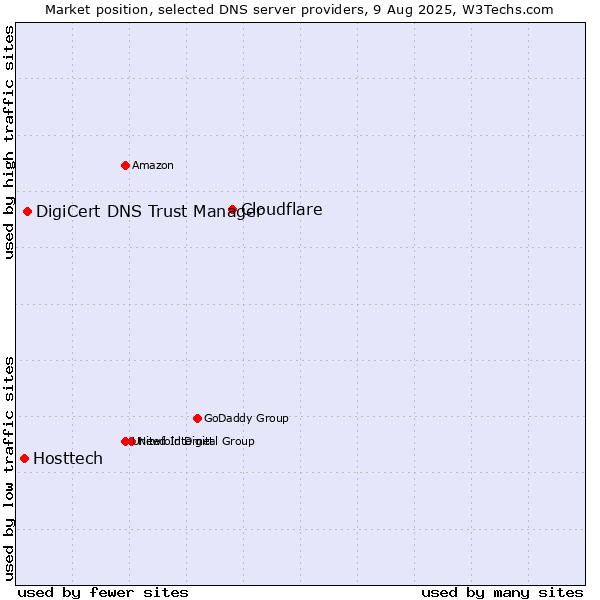 Market position of Cloudflare vs. DigiCert DNS Trust Manager vs. Hosttech