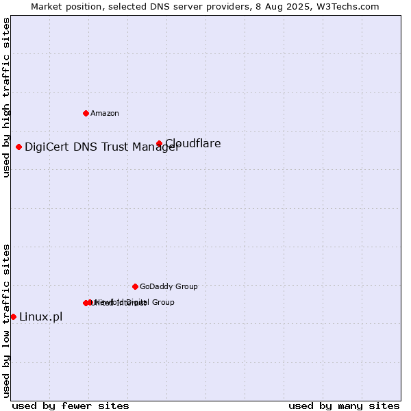 Market position of Cloudflare vs. DigiCert DNS Trust Manager vs. Linux.pl