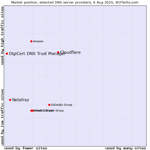 Market position of Cloudflare vs. Netafraz vs. DigiCert DNS Trust Manager