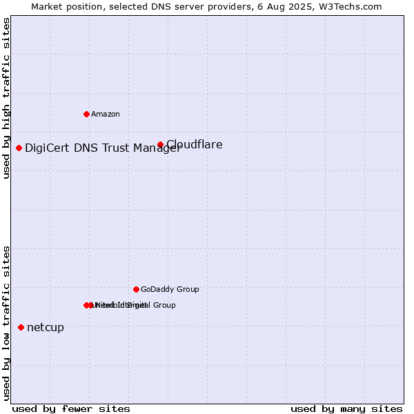 Market position of Cloudflare vs. netcup vs. DigiCert DNS Trust Manager