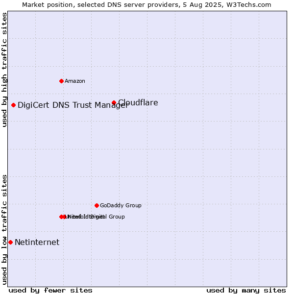 Market position of Cloudflare vs. DigiCert DNS Trust Manager vs. Netinternet