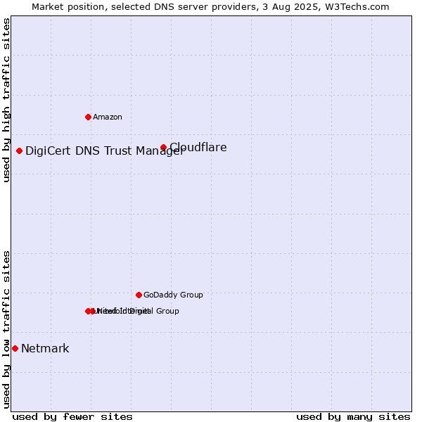 Market position of Cloudflare vs. DigiCert DNS Trust Manager vs. Netmark