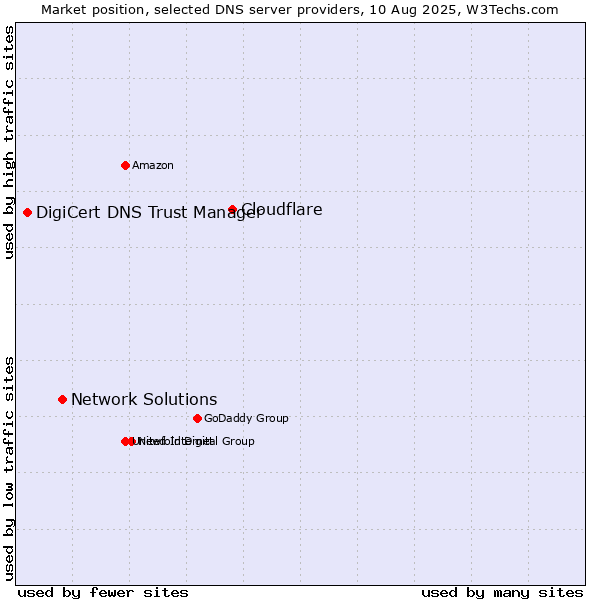 Market position of Cloudflare vs. Network Solutions vs. DigiCert DNS Trust Manager