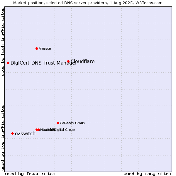 Market position of Cloudflare vs. o2switch vs. DigiCert DNS Trust Manager