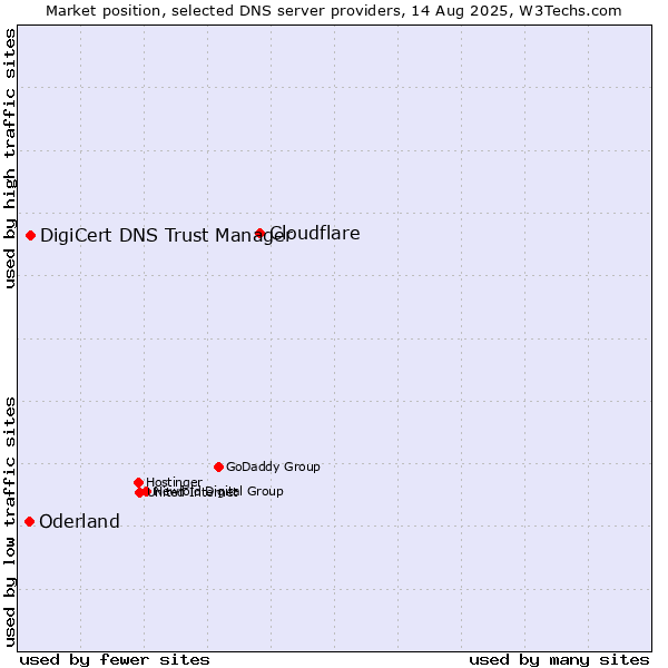 Market position of Cloudflare vs. DigiCert DNS Trust Manager vs. Oderland