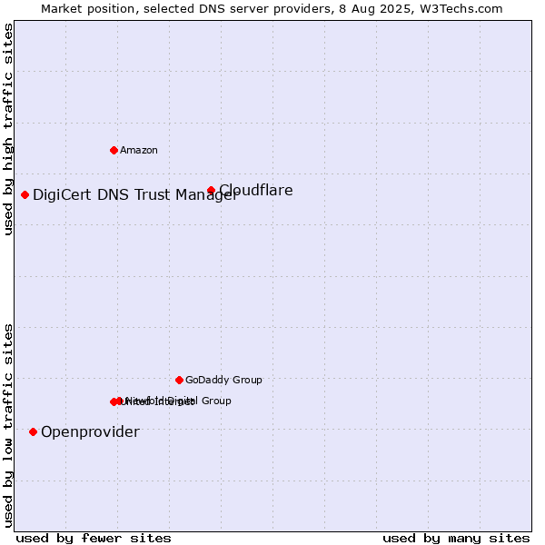 Market position of Cloudflare vs. Openprovider vs. DigiCert DNS Trust Manager