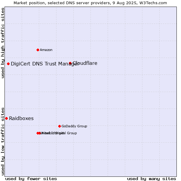 Market position of Cloudflare vs. DigiCert DNS Trust Manager vs. Raidboxes