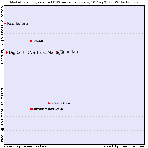 Market position of Cloudflare vs. DigiCert DNS Trust Manager vs. RcodeZero