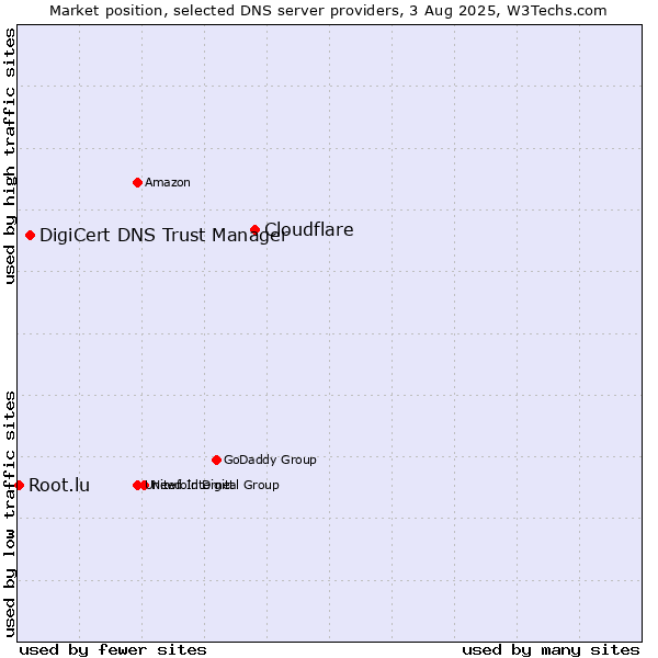 Market position of Cloudflare vs. DigiCert DNS Trust Manager vs. Root.lu