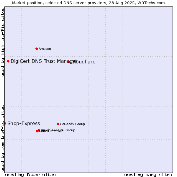 Market position of Cloudflare vs. DigiCert DNS Trust Manager vs. Shop-Express