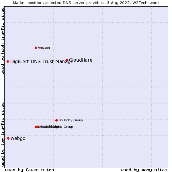 Market position of Cloudflare vs. webgo vs. DigiCert DNS Trust Manager