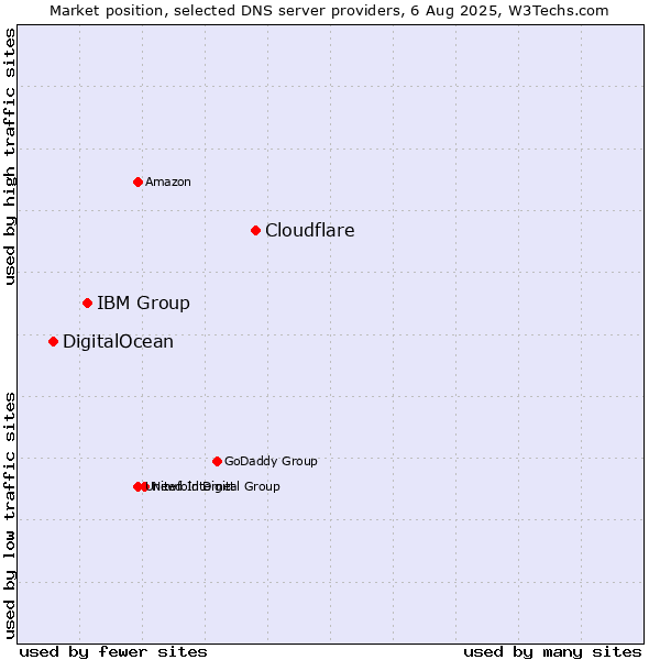 Market position of Cloudflare vs. IBM Group vs. DigitalOcean