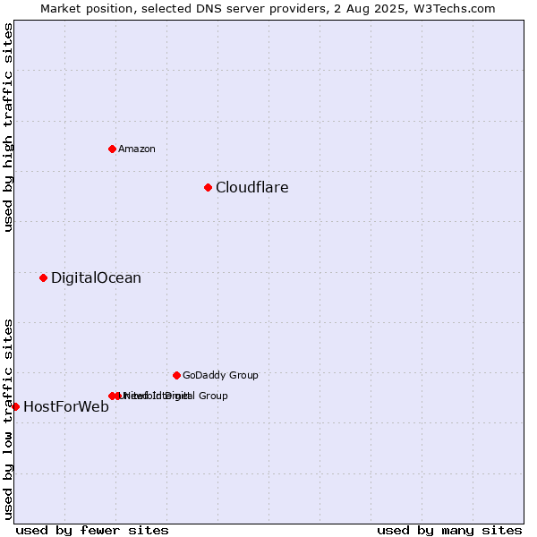 Market position of Cloudflare vs. DigitalOcean vs. HostForWeb