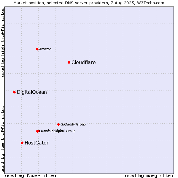 Market position of Cloudflare vs. HostGator vs. DigitalOcean