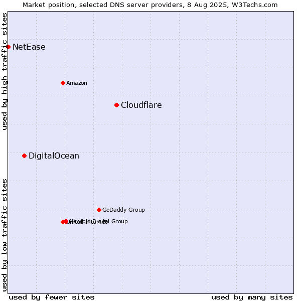 Market position of Cloudflare vs. DigitalOcean vs. NetEase
