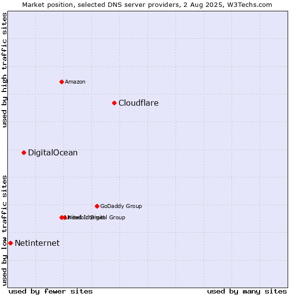 Market position of Cloudflare vs. DigitalOcean vs. Netinternet
