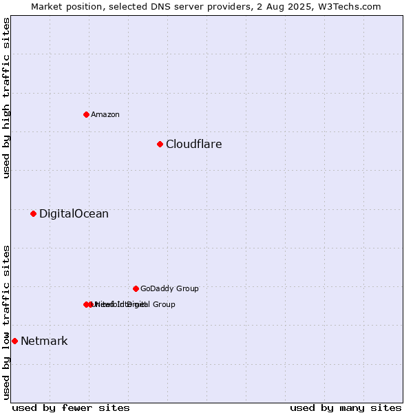 Market position of Cloudflare vs. DigitalOcean vs. Netmark