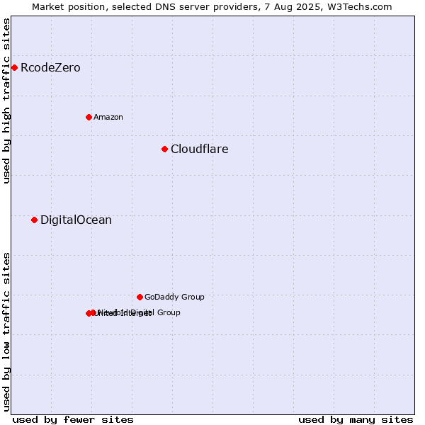 Market position of Cloudflare vs. DigitalOcean vs. RcodeZero