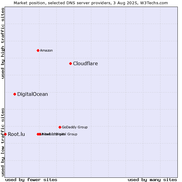 Market position of Cloudflare vs. DigitalOcean vs. Root.lu