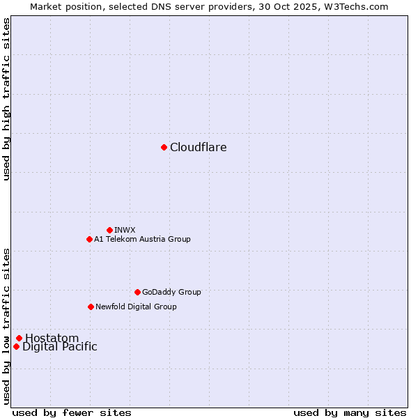 Market position of Cloudflare vs. Hostatom vs. Digital Pacific