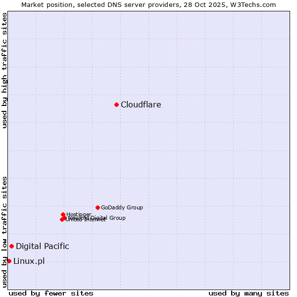 Market position of Cloudflare vs. Digital Pacific vs. Linux.pl