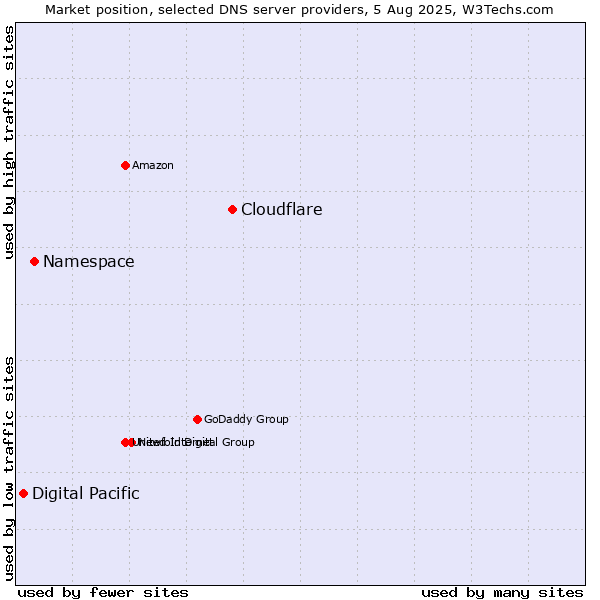 Market position of Cloudflare vs. Namespace vs. Digital Pacific