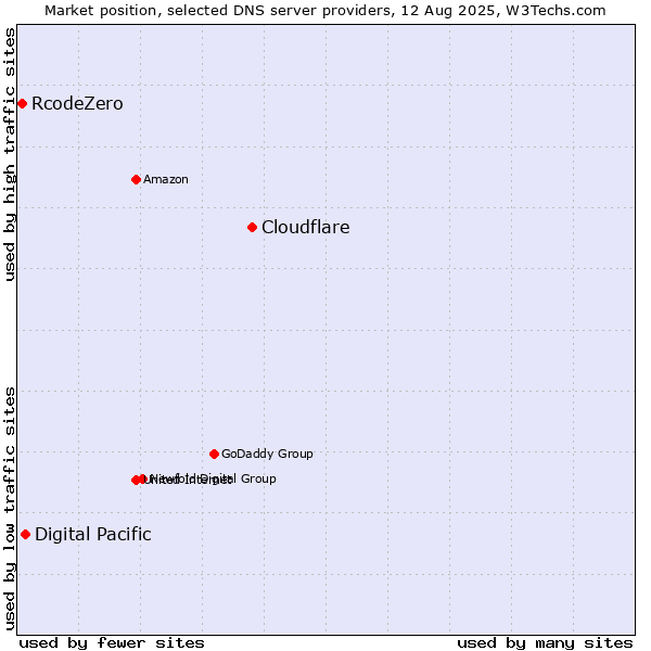 Market position of Cloudflare vs. Digital Pacific vs. RcodeZero