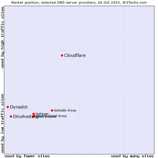 Market position of Cloudflare vs. Dinahosting vs. Dynadot